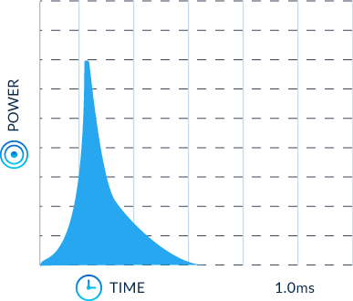 SuperPulse pulse duration is shorter than Tissue Relaxation Time