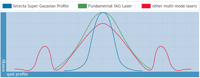 Selecta Duet Super Gaussian Beam