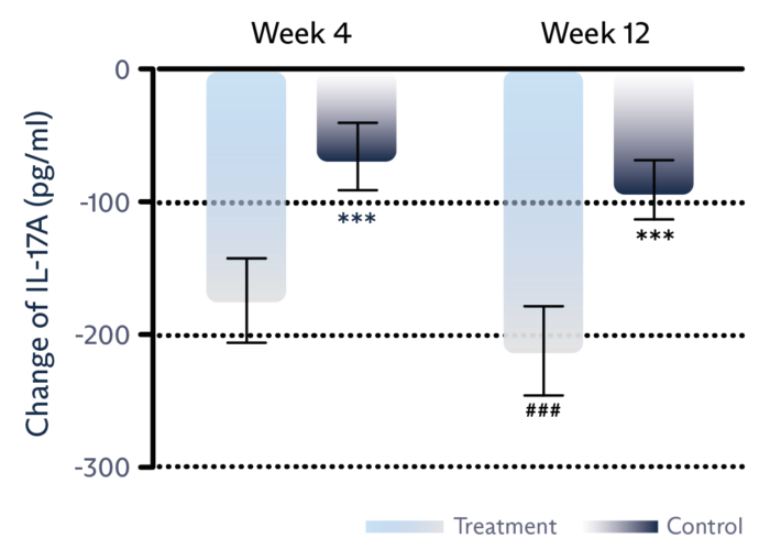 Tear film level of IL-17 decreased inflammation graph