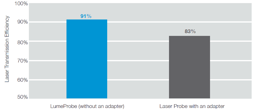 lp2 Lumenis Probes efficieny