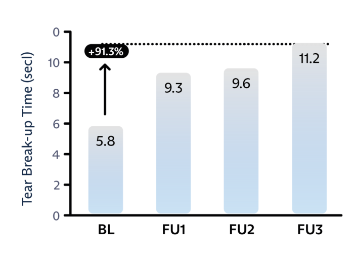 Tear breakup time graph